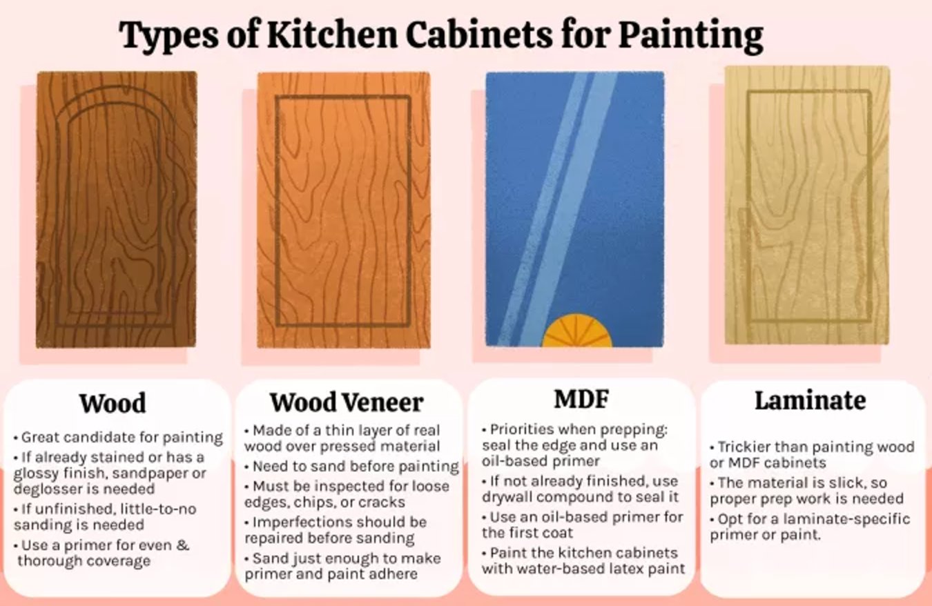 Best Paint for Kitchen Cabinets